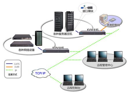 五凌公司集控中心KVM系統